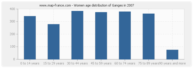 Women age distribution of Ganges in 2007