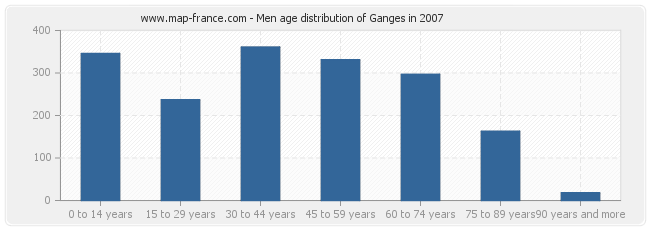 Men age distribution of Ganges in 2007
