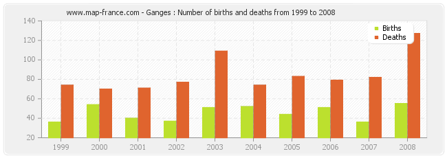 Ganges : Number of births and deaths from 1999 to 2008