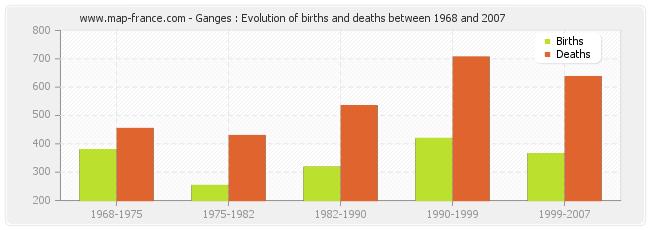 Ganges : Evolution of births and deaths between 1968 and 2007