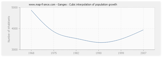 Ganges : Cubic interpolation of population growth