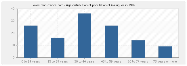 Age distribution of population of Garrigues in 1999