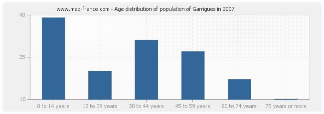 Age distribution of population of Garrigues in 2007