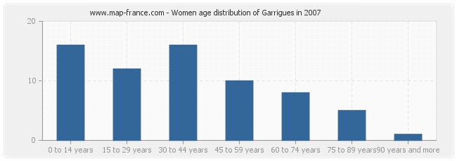 Women age distribution of Garrigues in 2007