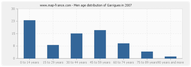Men age distribution of Garrigues in 2007
