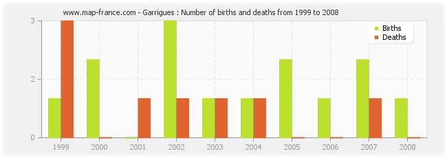 Garrigues : Number of births and deaths from 1999 to 2008