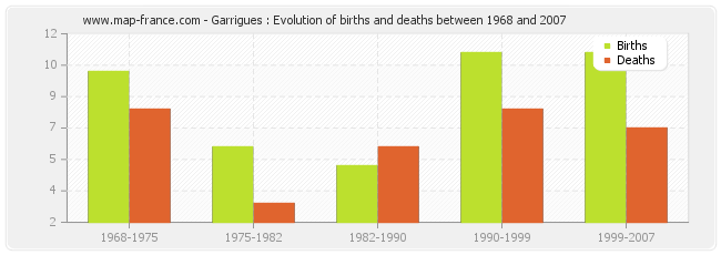 Garrigues : Evolution of births and deaths between 1968 and 2007
