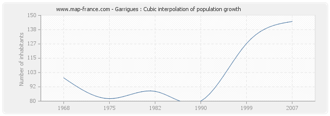 Garrigues : Cubic interpolation of population growth