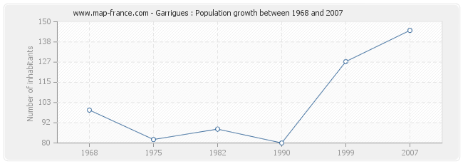 Population Garrigues