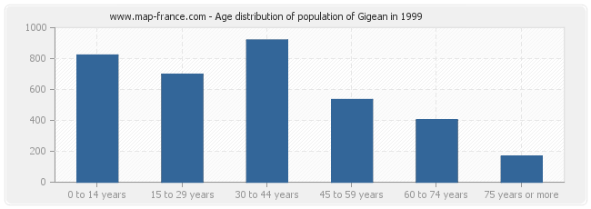 Age distribution of population of Gigean in 1999