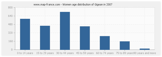 Women age distribution of Gigean in 2007