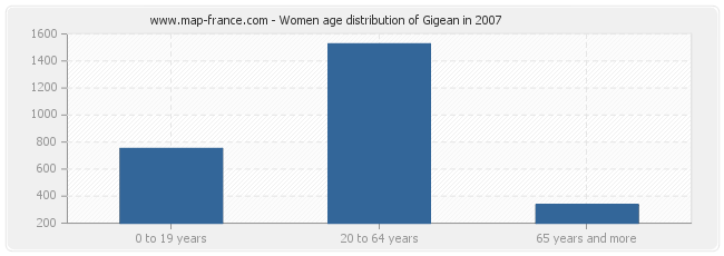 Women age distribution of Gigean in 2007