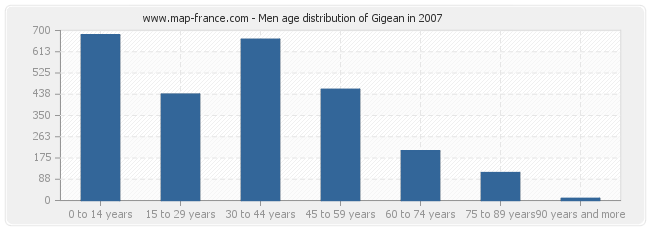 Men age distribution of Gigean in 2007