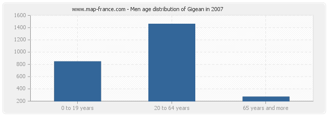 Men age distribution of Gigean in 2007