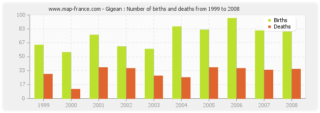 Gigean : Number of births and deaths from 1999 to 2008