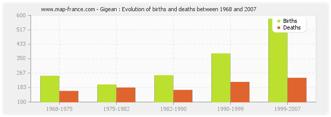 Gigean : Evolution of births and deaths between 1968 and 2007