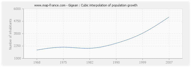 Gigean : Cubic interpolation of population growth