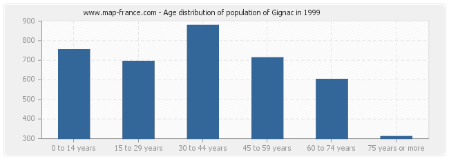 Age distribution of population of Gignac in 1999