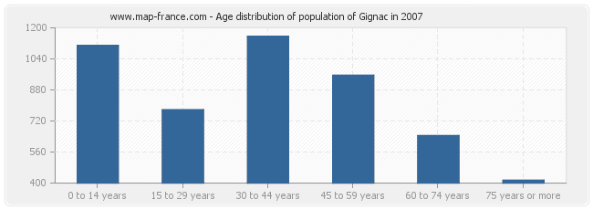 Age distribution of population of Gignac in 2007