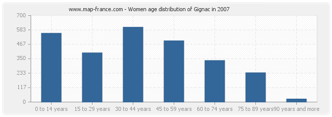 Women age distribution of Gignac in 2007