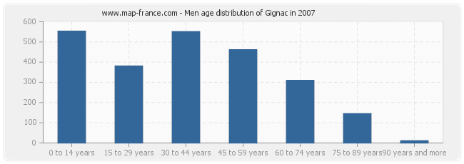 Men age distribution of Gignac in 2007