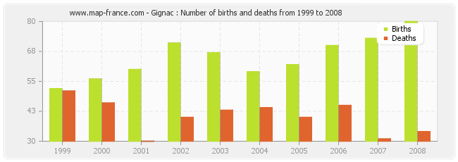 Gignac : Number of births and deaths from 1999 to 2008