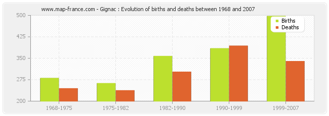 Gignac : Evolution of births and deaths between 1968 and 2007
