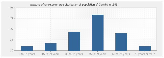 Age distribution of population of Gorniès in 1999