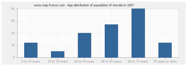 Age distribution of population of Gorniès in 2007