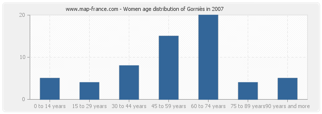 Women age distribution of Gorniès in 2007