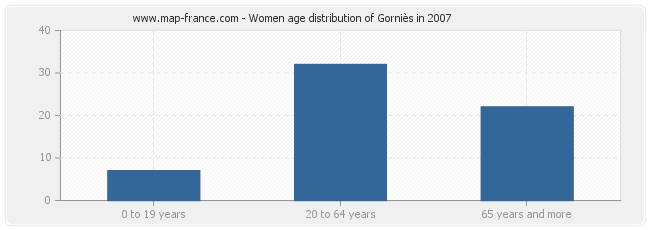 Women age distribution of Gorniès in 2007