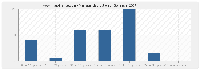 Men age distribution of Gorniès in 2007