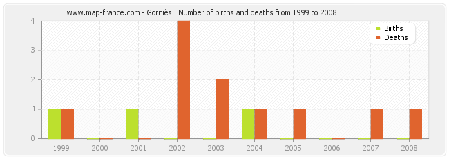 Gorniès : Number of births and deaths from 1999 to 2008