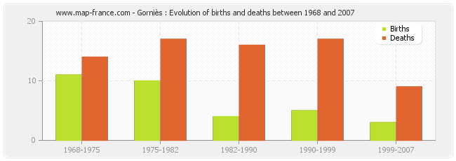Gorniès : Evolution of births and deaths between 1968 and 2007