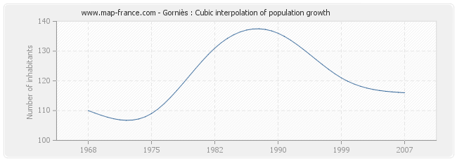 Gorniès : Cubic interpolation of population growth