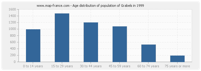 Age distribution of population of Grabels in 1999