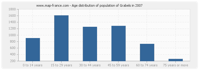 Age distribution of population of Grabels in 2007