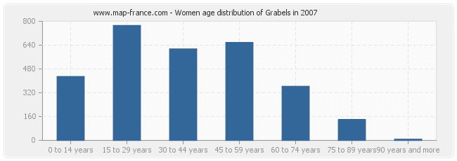 Women age distribution of Grabels in 2007