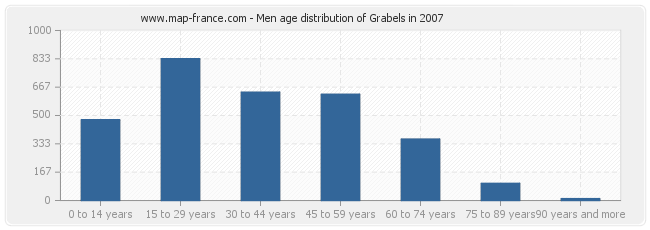 Men age distribution of Grabels in 2007