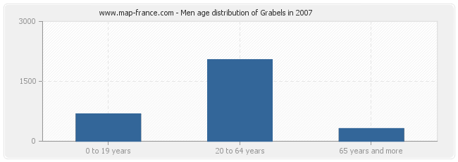 Men age distribution of Grabels in 2007