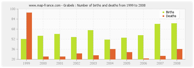 Grabels : Number of births and deaths from 1999 to 2008