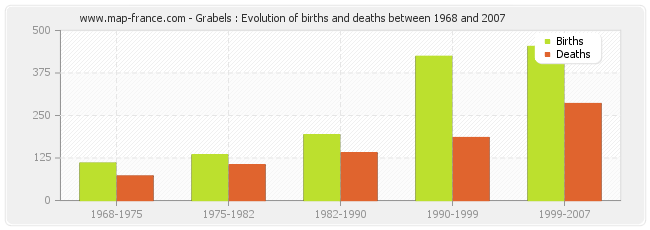 Grabels : Evolution of births and deaths between 1968 and 2007