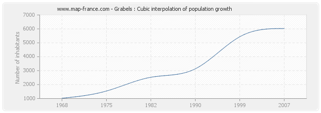 Grabels : Cubic interpolation of population growth