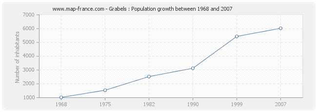 Population Grabels
