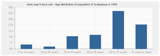 Age distribution of population of Graissessac in 1999