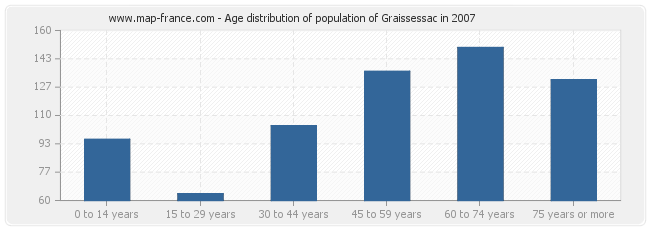 Age distribution of population of Graissessac in 2007