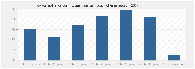 Women age distribution of Graissessac in 2007