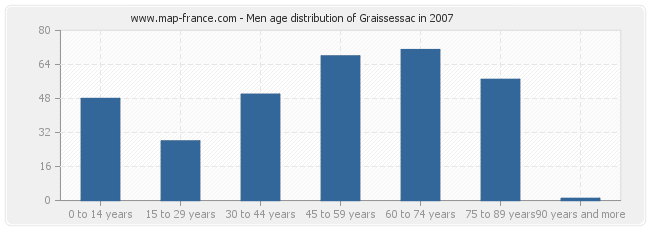 Men age distribution of Graissessac in 2007