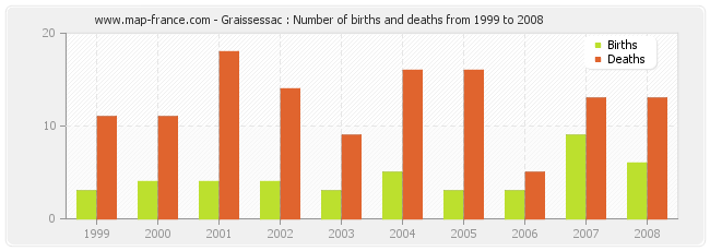 Graissessac : Number of births and deaths from 1999 to 2008