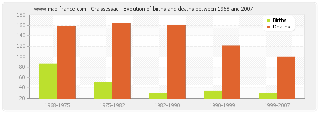 Graissessac : Evolution of births and deaths between 1968 and 2007